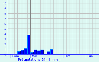 Graphique des précipitations prvues pour Chambon-sur-Voueize