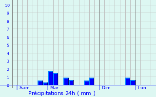 Graphique des précipitations prvues pour Berthecourt