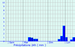 Graphique des précipitations prvues pour La Tranche-sur-Mer