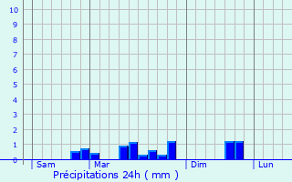 Graphique des précipitations prvues pour Blargies