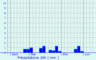 Graphique des précipitations prvues pour Gaudechart