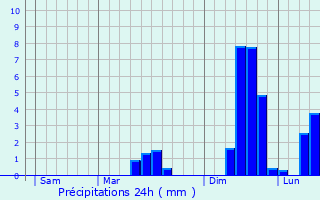 Graphique des précipitations prvues pour Plymstock