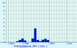 Graphique des précipitations prvues pour Saint-Seine-l