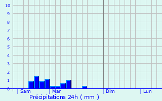 Graphique des précipitations prvues pour Saint-Priest-la-Marche