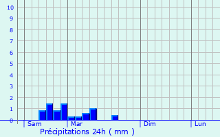 Graphique des précipitations prvues pour Nouzerines