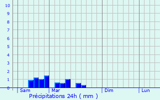 Graphique des précipitations prvues pour Ajain