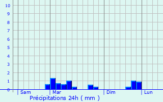 Graphique des précipitations prvues pour Hardricourt