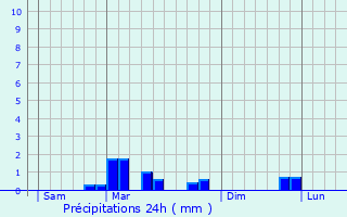 Graphique des précipitations prvues pour Dieudonne