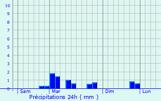 Graphique des précipitations prvues pour Andeville