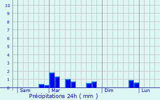 Graphique des précipitations prvues pour Laboissire-en-Thelle