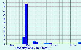 Graphique des précipitations prvues pour Lezoux