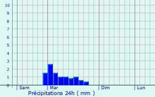 Graphique des précipitations prvues pour Clairac