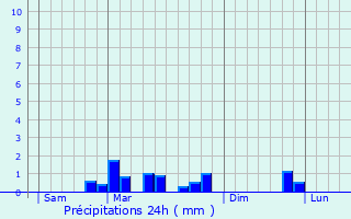 Graphique des précipitations prvues pour Frocourt