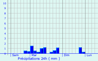 Graphique des précipitations prvues pour Troussures