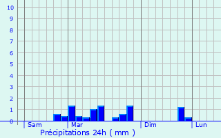 Graphique des précipitations prvues pour Ons-en-Bray