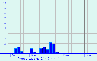 Graphique des précipitations prvues pour Saint-Paul-de-Loubressac