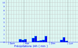 Graphique des précipitations prvues pour Gerberoy