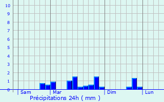 Graphique des précipitations prvues pour Hanvoile