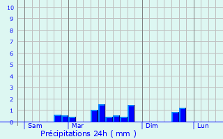 Graphique des précipitations prvues pour Villers-Vermont