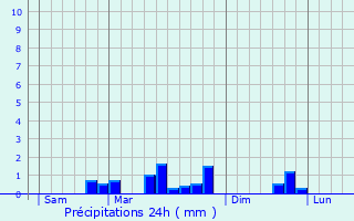 Graphique des précipitations prvues pour Buicourt