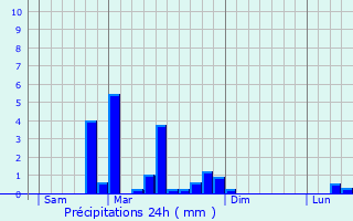Graphique des précipitations prvues pour Ferrires-sur-Sichon