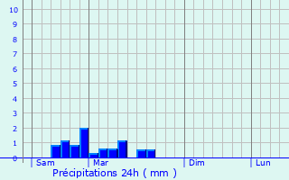 Graphique des précipitations prvues pour Blaudeix