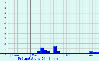 Graphique des précipitations prvues pour Aucamville