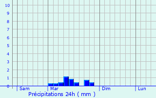 Graphique des précipitations prvues pour Labastide-Saint-Pierre