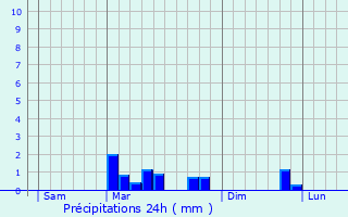 Graphique des précipitations prvues pour Fleury