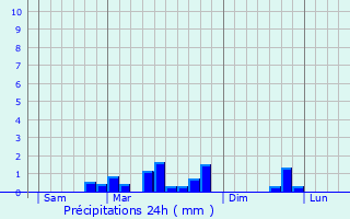 Graphique des précipitations prvues pour Puiseux-en-Bray