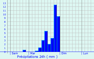 Graphique des précipitations prvues pour Champtonnay