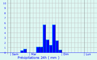 Graphique des précipitations prvues pour Dampvalley-Saint-Pancras
