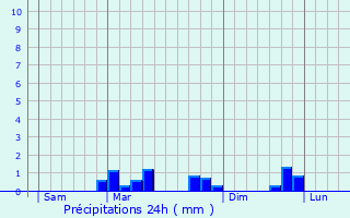 Graphique des précipitations prvues pour Le Tertre-Saint-Denis