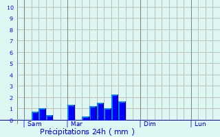 Graphique des précipitations prvues pour Le Montat