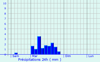 Graphique des précipitations prvues pour Montvalent