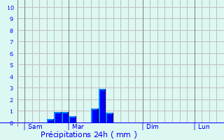 Graphique des précipitations prvues pour Gouloux