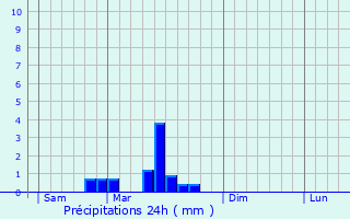 Graphique des précipitations prvues pour Meuilley