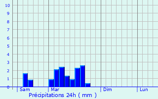 Graphique des précipitations prvues pour Sadroc