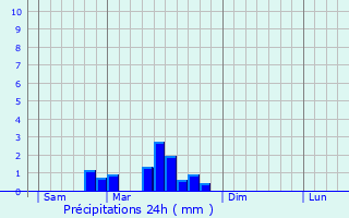 Graphique des précipitations prvues pour Labergement-Foigney