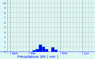 Graphique des précipitations prvues pour Bessens