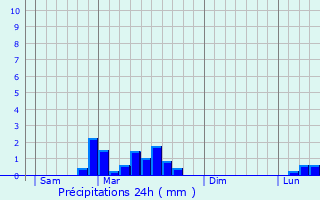 Graphique des précipitations prvues pour Teillet-Argenty