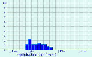 Graphique des précipitations prvues pour Bourran