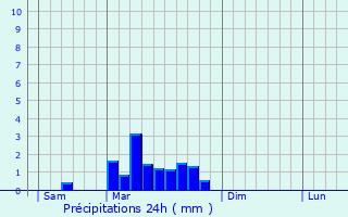 Graphique des précipitations prvues pour Carlucet