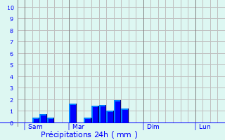 Graphique des précipitations prvues pour Laroque-des-Arcs