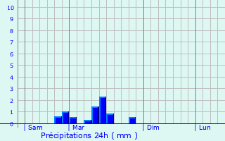 Graphique des précipitations prvues pour Michaugues