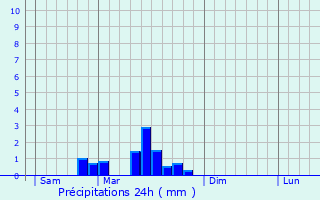 Graphique des précipitations prvues pour Izier