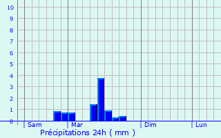 Graphique des précipitations prvues pour Gevrey-Chambertin