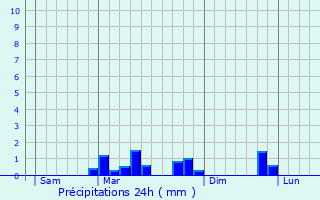 Graphique des précipitations prvues pour Limetz-Villez