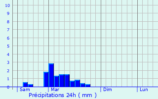 Graphique des précipitations prvues pour Buzet-sur-Base