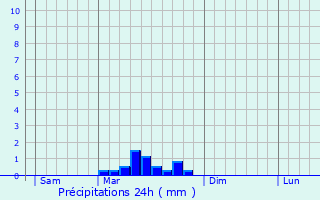 Graphique des précipitations prvues pour Montbartier